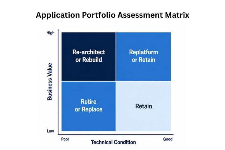 Application Portfolio Assessment Matrix