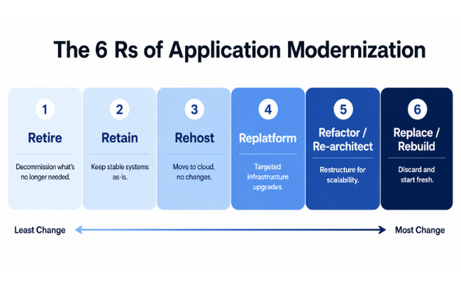 6 Rs of legacy modernization