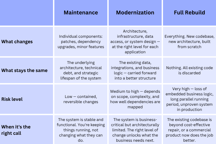 Comparison table between maintenance, modernization, and full rebuild