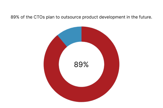 oustourcing product development- 89% CTOS planning to outsource