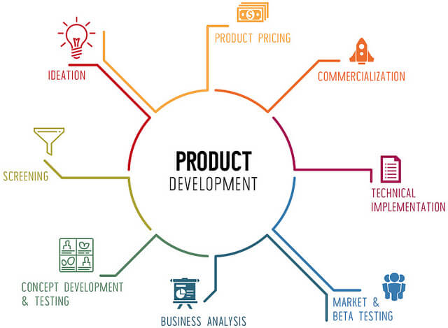 product development cycle-CIPL