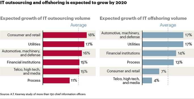 Outsourcing and Off-shoring Predictions