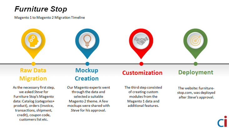 Furniture Stop- Magento 2