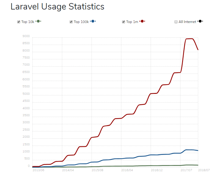 Laravel usage statistics- CIPL