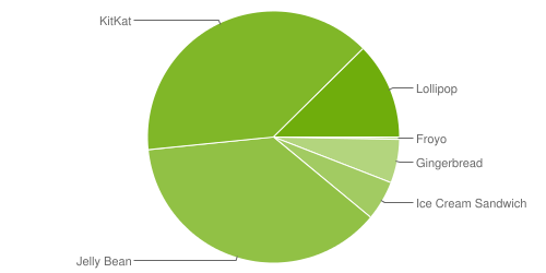 Pie- Android