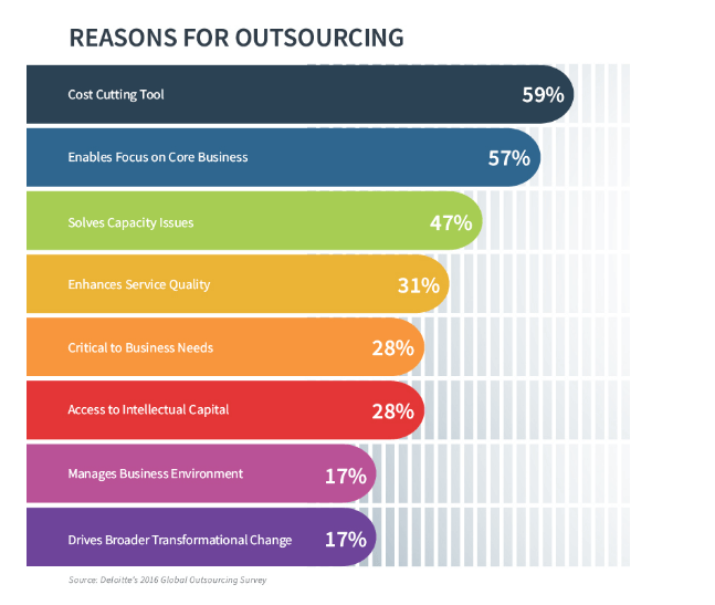Reasons for outsourcing - CIPL