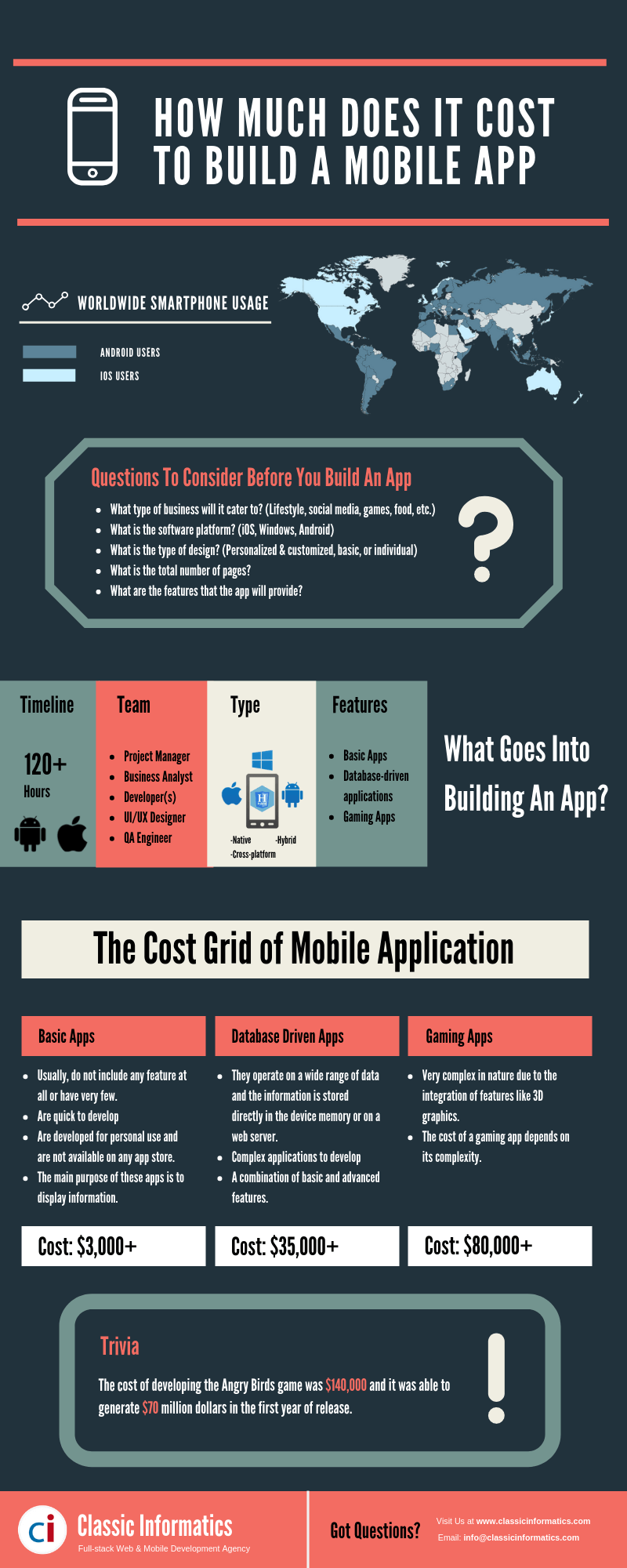 The Real Cost Of Developing a Mobile App in 2019 Infographic_Classic Informatics