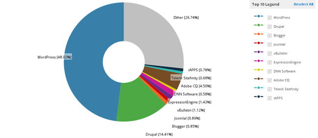 WordPress_CMS_Stats