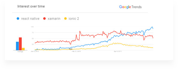 Google Trends- React Native