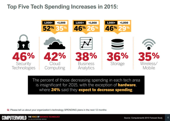 top-five-tech-increases