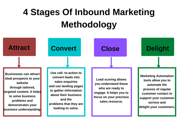 Inbound Marketing Methodology (1)