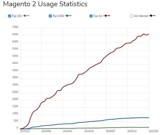 Magento 2 Usage Statistics