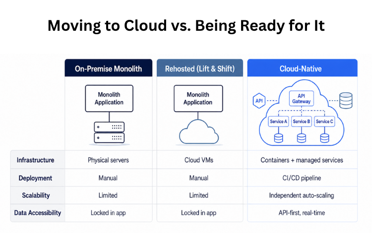Moving to Cloud vs. Being Ready for It