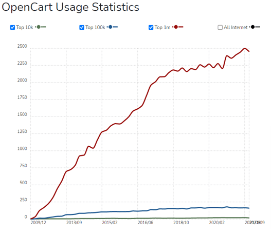 OpenCart Usage Statistics