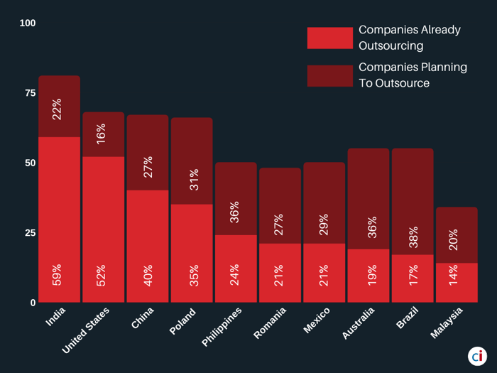 Outsource development to India Stats 