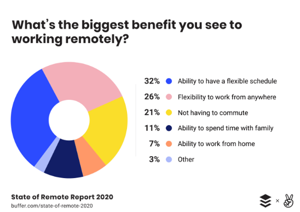 benefits of working remotely