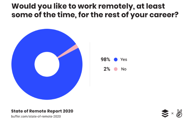 work remotely or not!