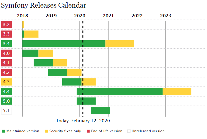 Symfony releases