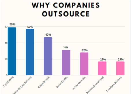 Why companies outsource