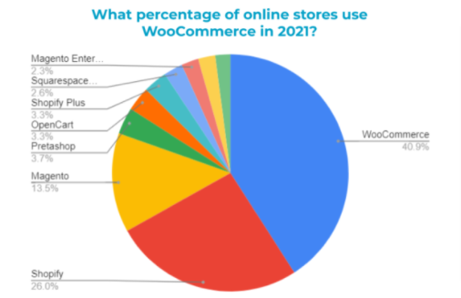 WooCommerce Stat