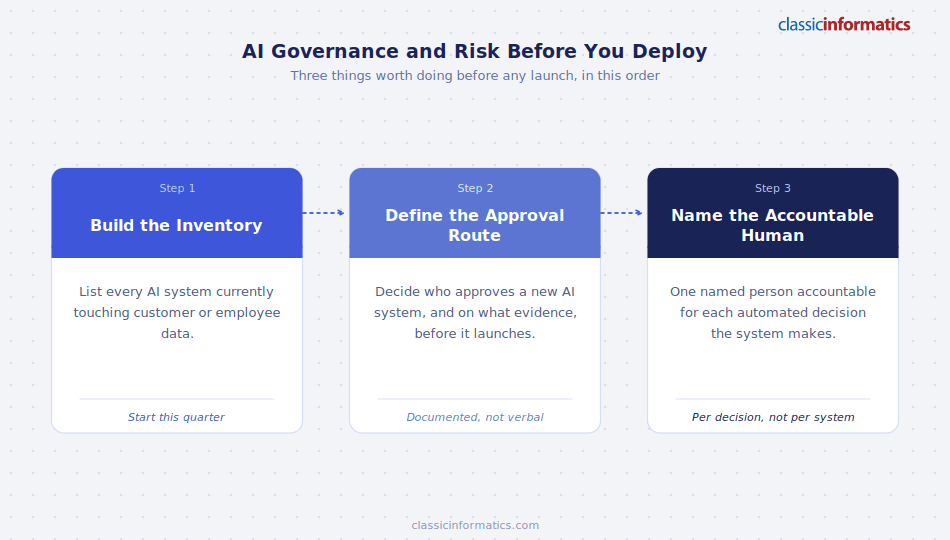 A 3-step governance sequence before AI launch: build the inventory, define the approval route, name the accountable human