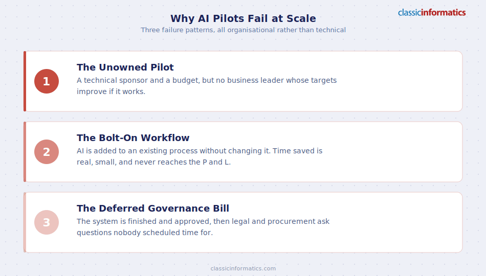 Three reasons enterprise AI pilots fail: the unowned pilot, the bolt-on workflow, and the deferred governance bill