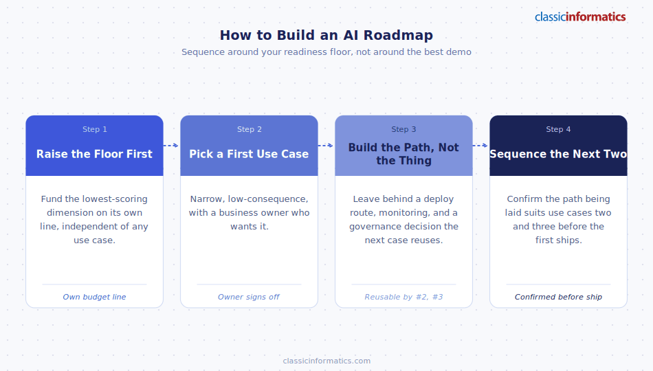 A 4-step AI roadmap: raise the floor first, pick a first use case, build the path, sequence the next two