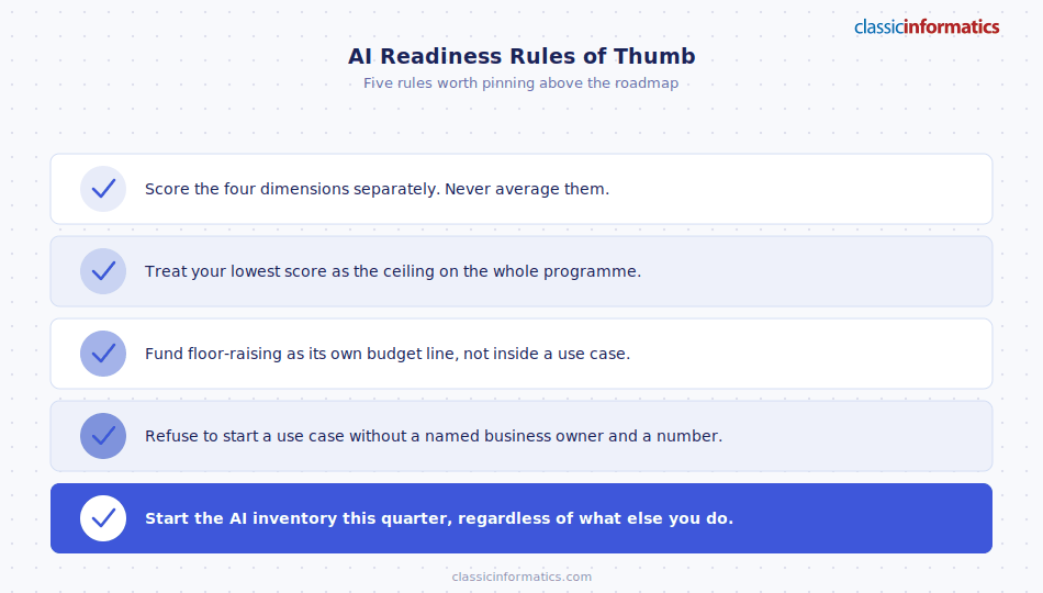 Five AI readiness rules: score dimensions separately, treat the lowest as the ceiling, fund floor-raising separately, name a business owner, start the inventory