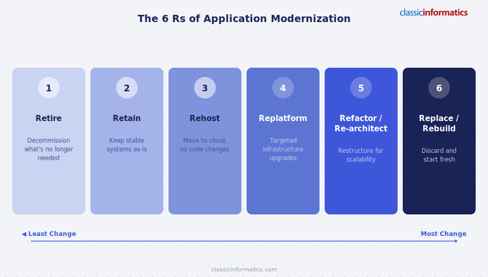 The six application modernization strategies arranged from least to most change: Retire, Retain, Rehost, Replatform, Refactor, and Replace