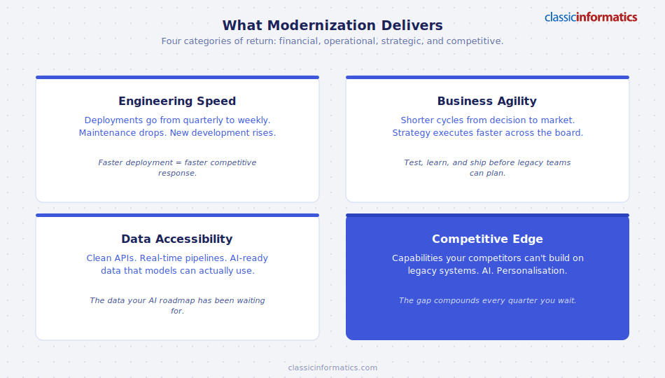Four application modernization benefits shown as a grid: Engineering Speed, Business Agility, Data Accessibility, and Competitive Edge