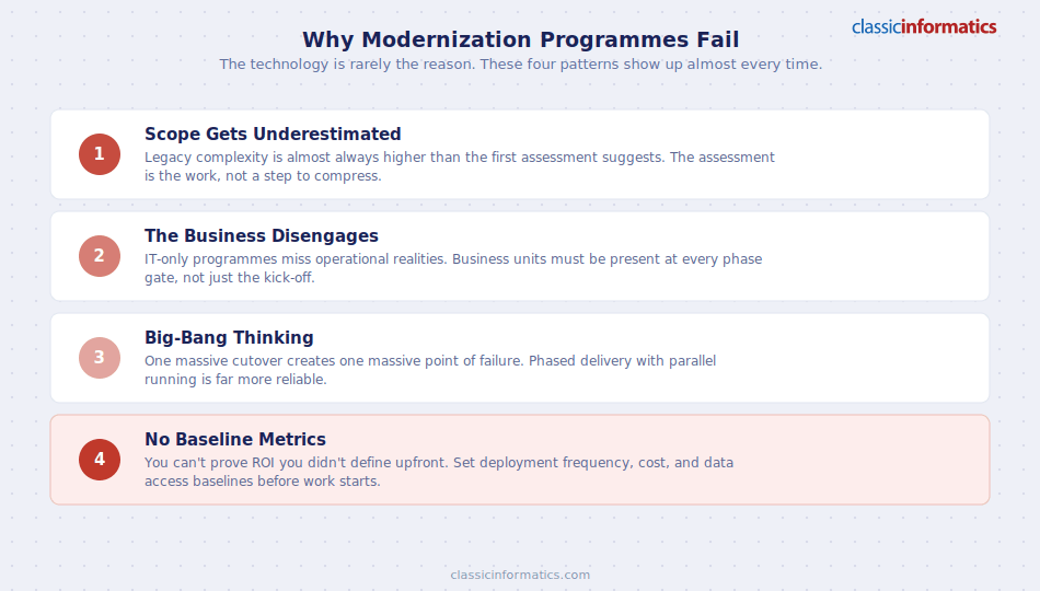 Four reasons application modernization programmes fail: Scope Gets Underestimated, The Business Disengages, Big-Bang Thinking, and No Baseline Metrics