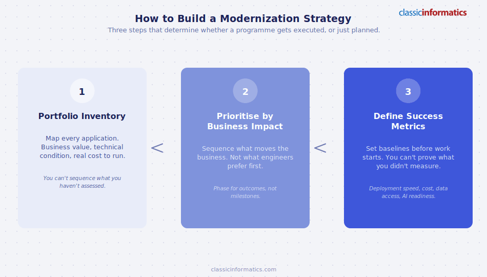 A 3-step application modernization strategy: Portfolio Inventory, Prioritise by Business Impact, and Define Success Metrics
