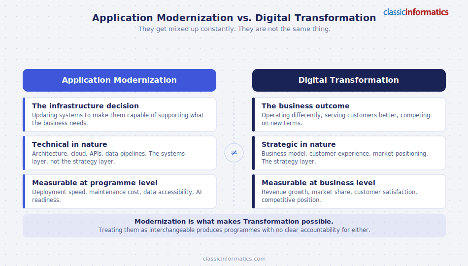 A side-by-side comparison of application modernization vs. digital transformation, showing infrastructure decision vs. business outcome