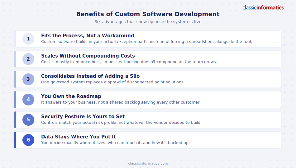 Six benefits of custom software development, from process fit to data control.