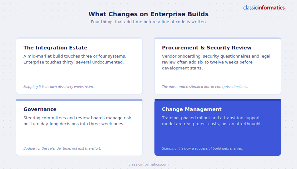 Four things that change on enterprise custom software development builds: integration, procurement, governance, and change management.