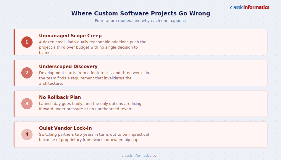 Four common reasons custom software development projects fail.