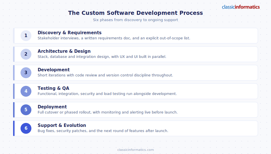 The six-step custom software development process, from discovery through support and evolution.