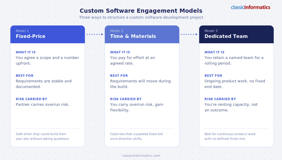 Three custom software development engagement models compared: Fixed-Price, Time & Materials, and Dedicated Team.