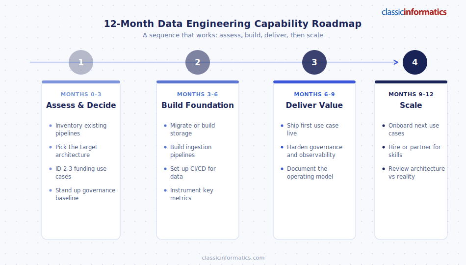 A four-phase data engineering roadmap: Assess and Decide, Build Foundation, Deliver Value, and Scale, across a 12-month timeline