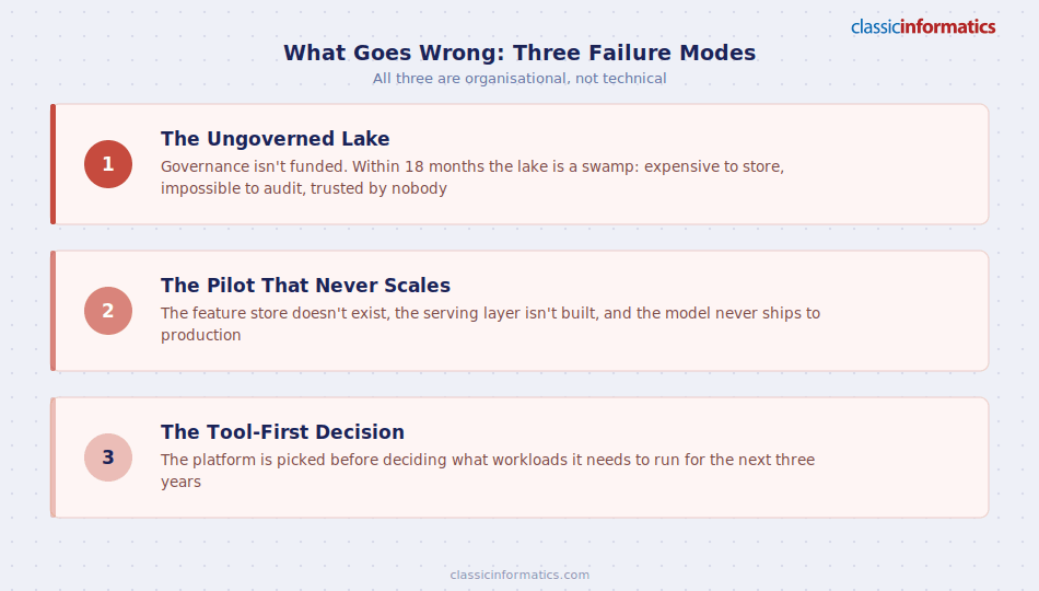 Three common data engineering failure modes: the ungoverned lake, the pilot that never scales, and the tool-first decision