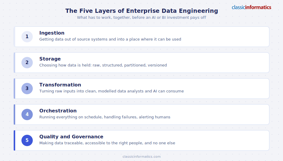 The five layers of enterprise data engineering: Ingestion, Storage, Transformation, Orchestration, and Quality and Governance