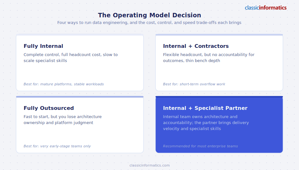 Four data engineering operating models compared: Fully Internal, Internal plus Contractors, Fully Outsourced, and the recommended Internal plus Specialist Partner