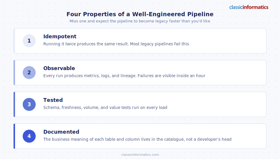 The four properties of a well-engineered data engineering pipeline: idempotent, observable, tested, and documented