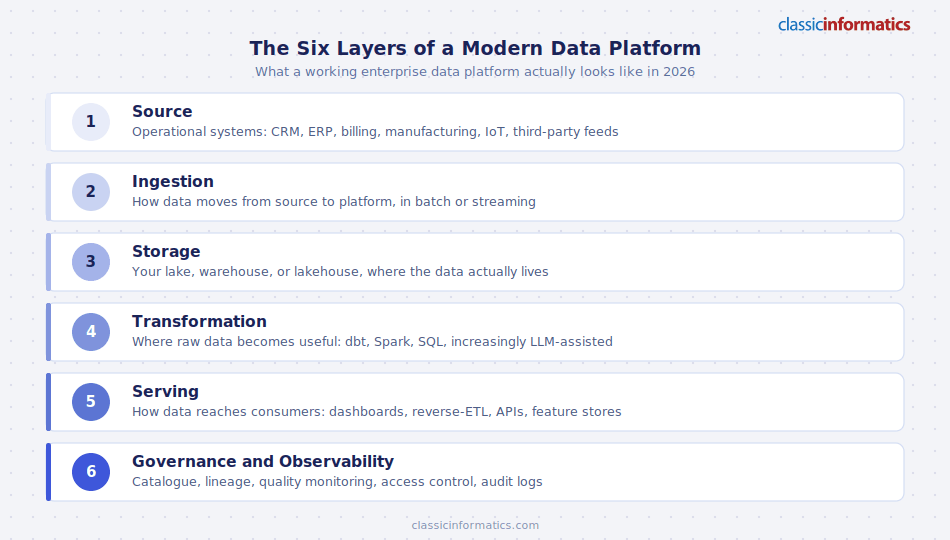 The six layers of a modern enterprise data platform, from Source and Ingestion through Storage, Transformation, Serving, and Governance