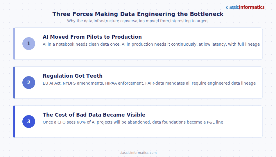 The three forces making data engineering the enterprise bottleneck: AI moving to production, tighter regulation, and the visible cost of bad data