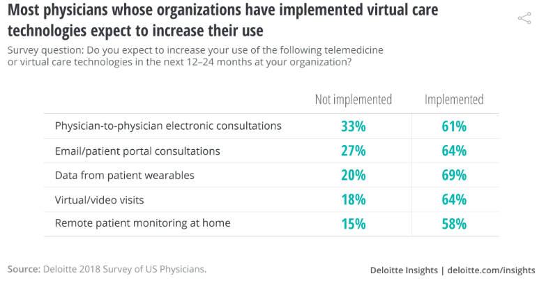 Digital Health Trends in 2020- What to Expect 1 increase in the demand of physicians b the use of virtual care