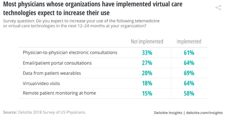 increase in the demand of physicians b the use of virtual care