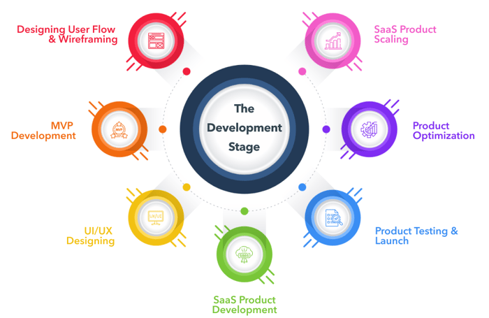 development stage saas product development