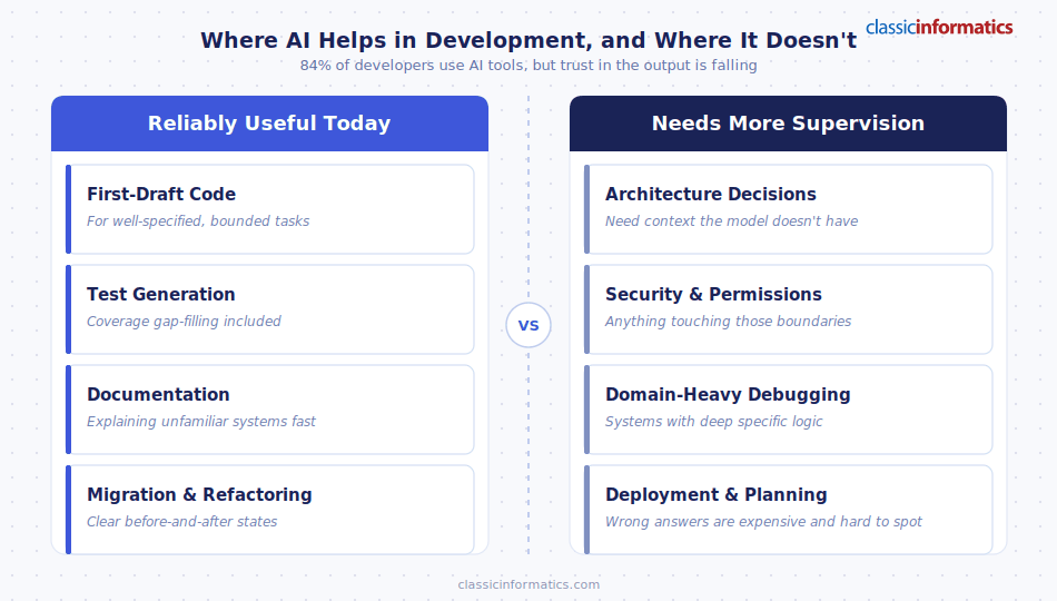 A side-by-side comparison for AI-augmented digital product development: reliably useful for first-draft code, testing, and documentation vs needing supervision for architecture, security, and debugging