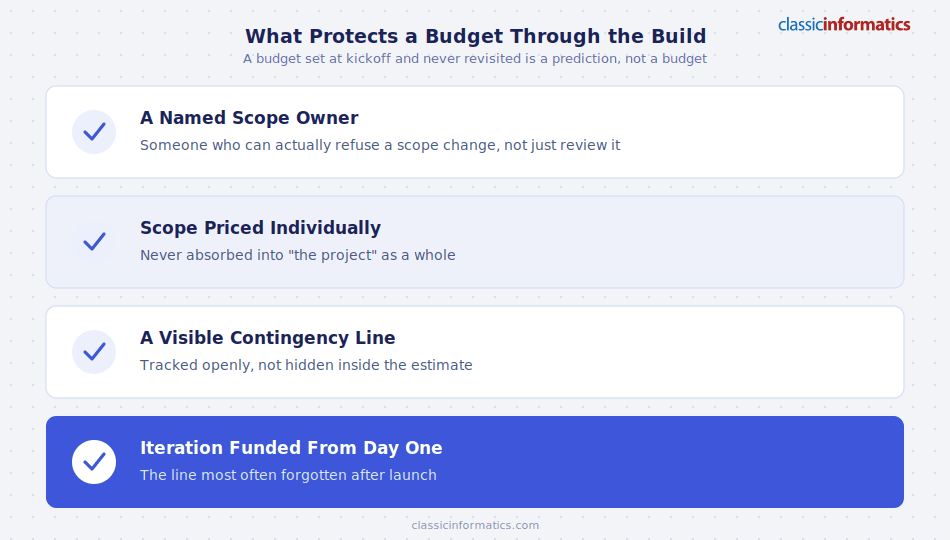A checklist showing what protects a digital product development budget through the build: a named scope owner, individually priced changes, a visible contingency line, and funded iteration